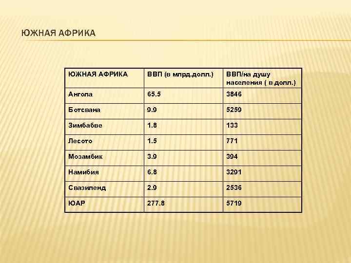 ЮЖНАЯ АФРИКА ВВП (в млрд. долл. ) ВВП/на душу населения ( в долл. )