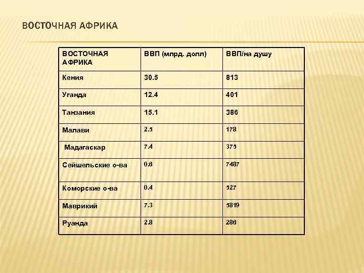 ВОСТОЧНАЯ АФРИКА ВВП (млрд. долл) ВВП/на душу Кения 30. 5 813 Уганда 12. 4