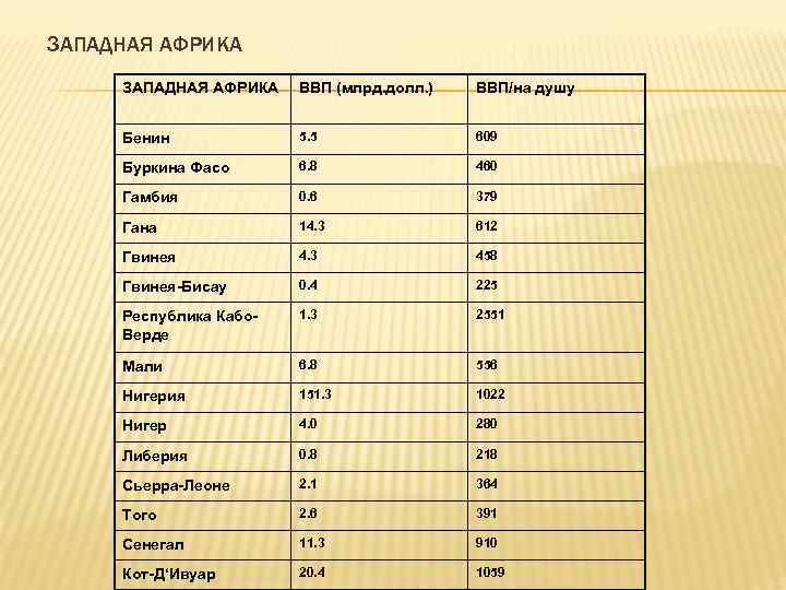 ЗАПАДНАЯ АФРИКА ВВП (млрд. долл. ) ВВП/на душу Бенин 5. 5 609 Буркина Фасо