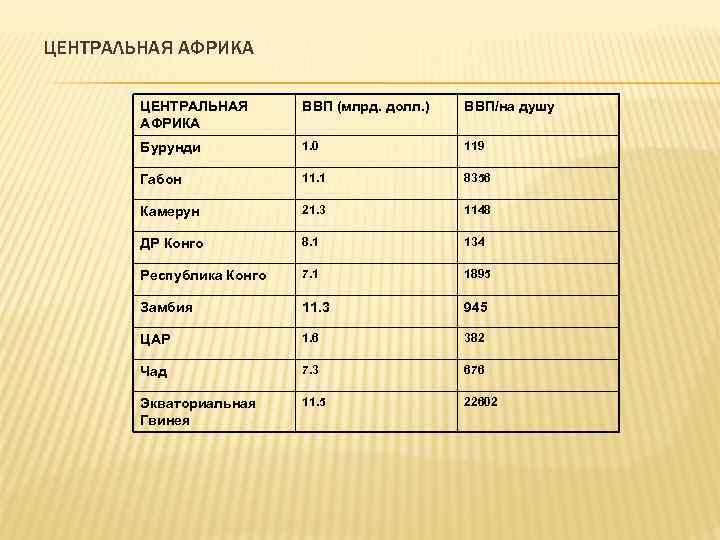 ЦЕНТРАЛЬНАЯ АФРИКА ВВП (млрд. долл. ) ВВП/на душу Бурунди 1. 0 119 Габон 11.