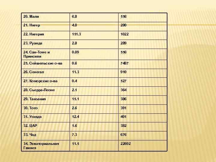 20. Мали 6. 8 556 21. Нигер 4. 0 280 22. Нигерия 151. 3