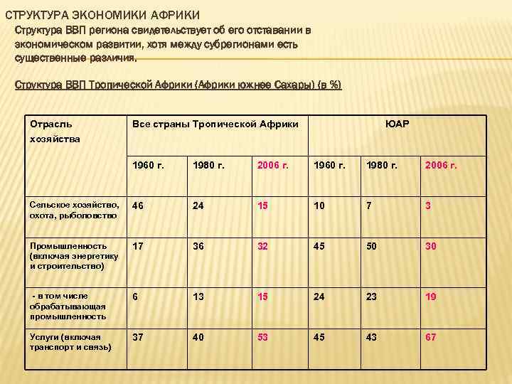 Экономическое развитие африки. Структура экономики Африки. Структура хозяйствеафрики. Экономика тропической Африки. Уровень экономического развития стран Африки.