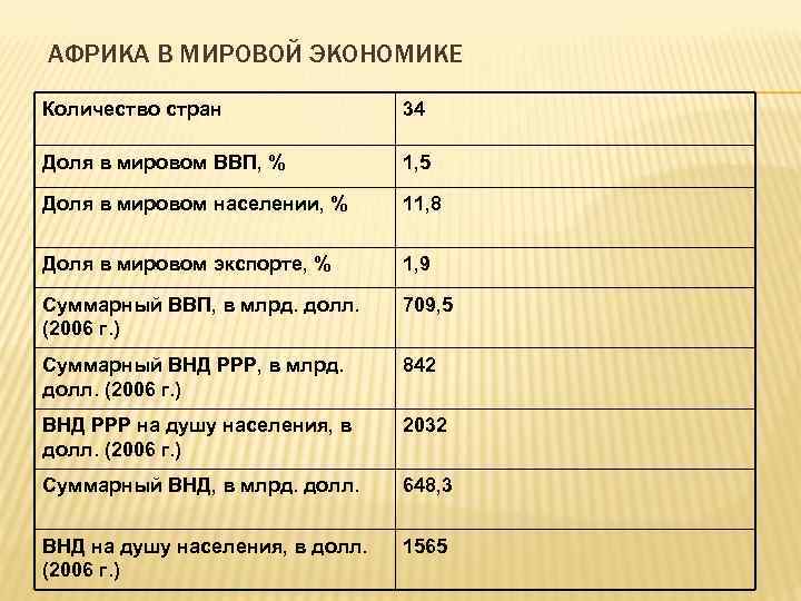 АФРИКА В МИРОВОЙ ЭКОНОМИКЕ Количество стран 34 Доля в мировом ВВП, % 1, 5