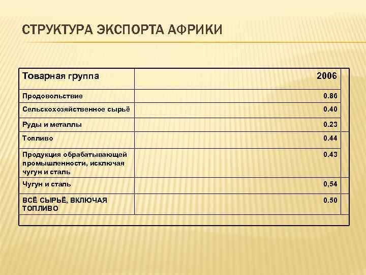 СТРУКТУРА ЭКСПОРТА АФРИКИ Товарная группа 2006 Продовольствие 0. 86 Сельскохозяйственное сырьё 0. 40 Руды