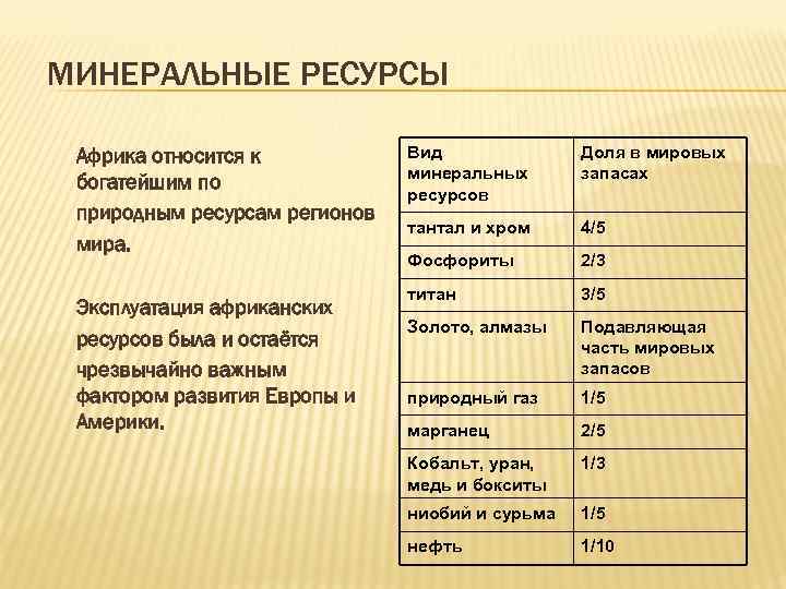 Природные ресурсы африки. Минеральные ресурсы Африки таблица. Природные ресурсы Африки таблица. Биологические ресурсы Африки таблица. Минеральные ресурсы Африки государства.