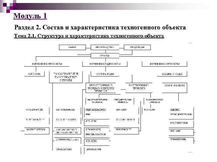 Модуль 1 Раздел 2. Состав и характеристика техногенного объекта Тема 2. 1. Структура и