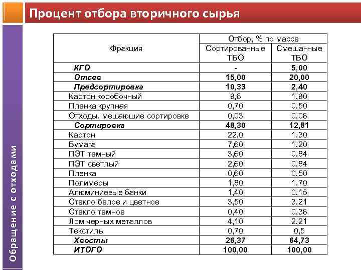 Процент готовых. Вторичное сырье процент. Отходы процентное содержание. Проценты отходов сырья. Процент отбора мусора.