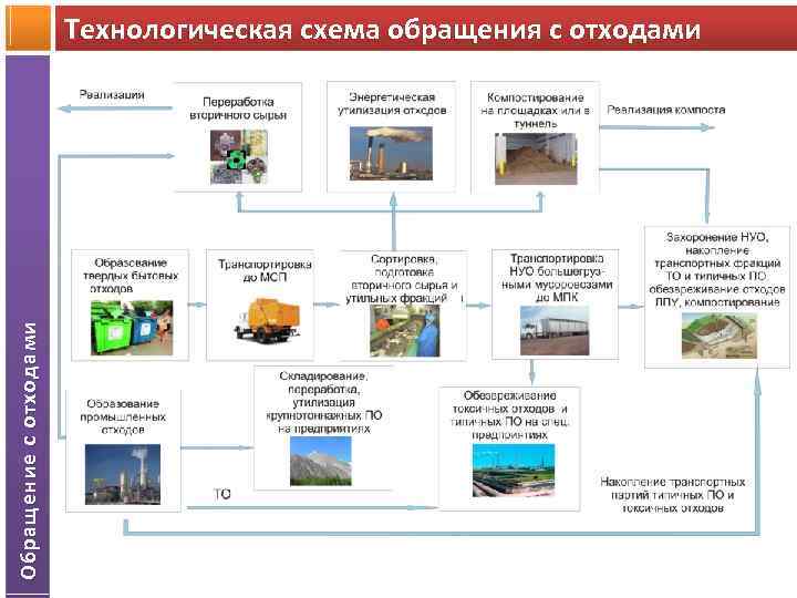 Схема утилизации медицинских отходов образец в стоматологии