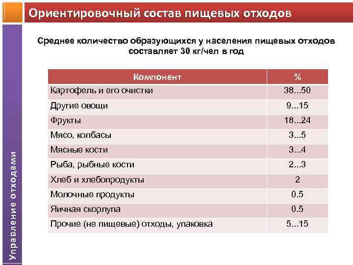 Около 30 от общего объема образованных отходов