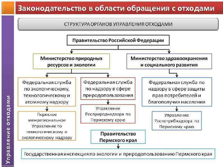 Схема по обращению с отходами и инструкция по