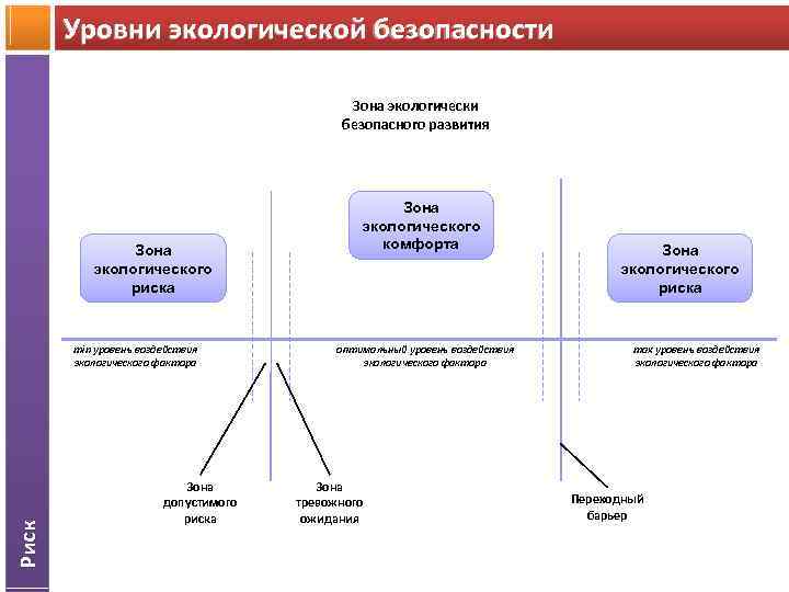 Уровень влияния. Уровни экологической безопасности. Показатели экологической безопасности. Уровни системы экологической безопасности. Уровни экологической безопасности схема.