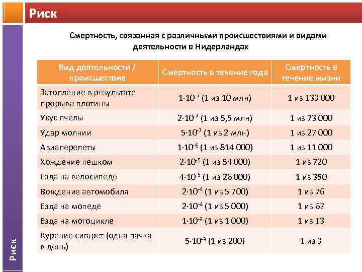 Риск Смертность, связанная с различными происшествиями и видами деятельности в Нидерландах Смертность в течение