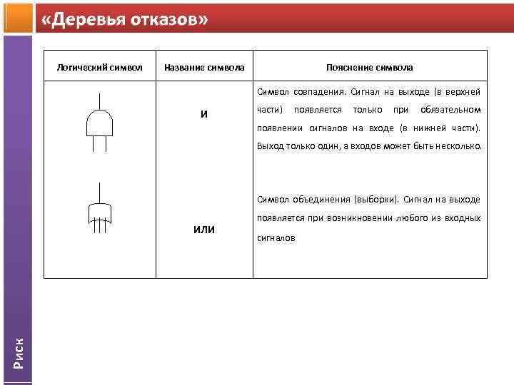  «Деревья отказов» Логический символ Название символа Пояснение символа Символ совпадения. Сигнал на выходе