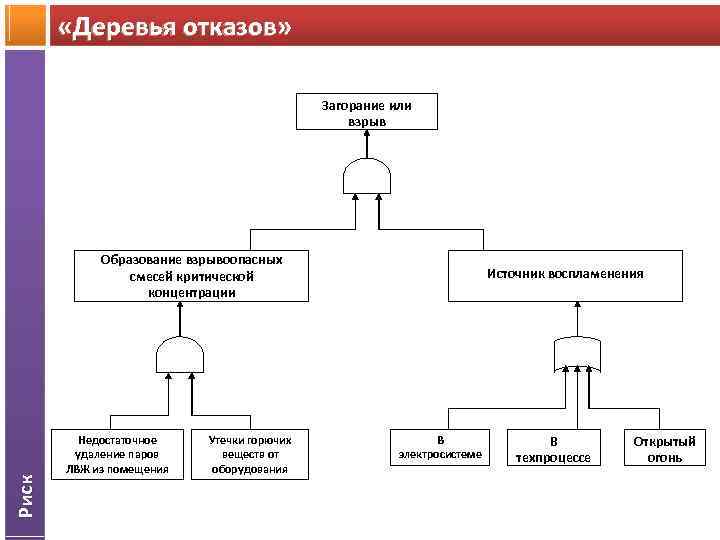 Построение дерева отказов дтп