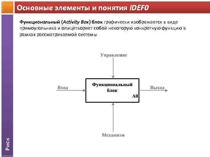 Основные элементы и понятия IDEF 0 Риск Функциональный (Activity Box) блок графически изображается в