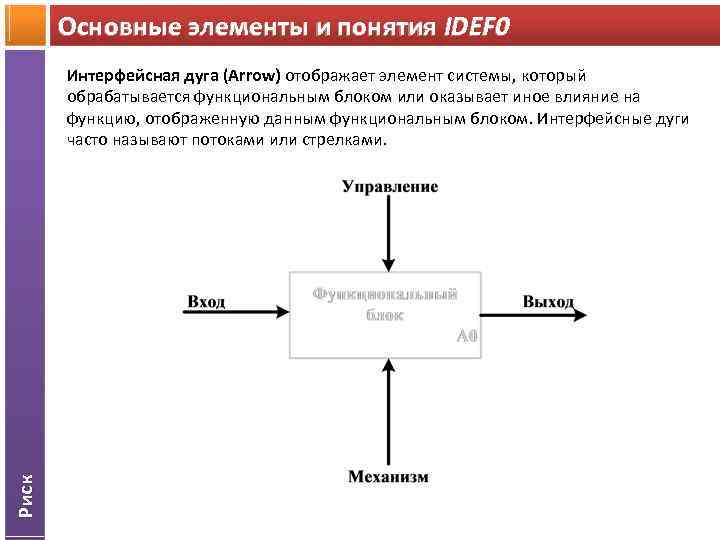 Что отображают интерфейсные дуги на диаграмме idef0