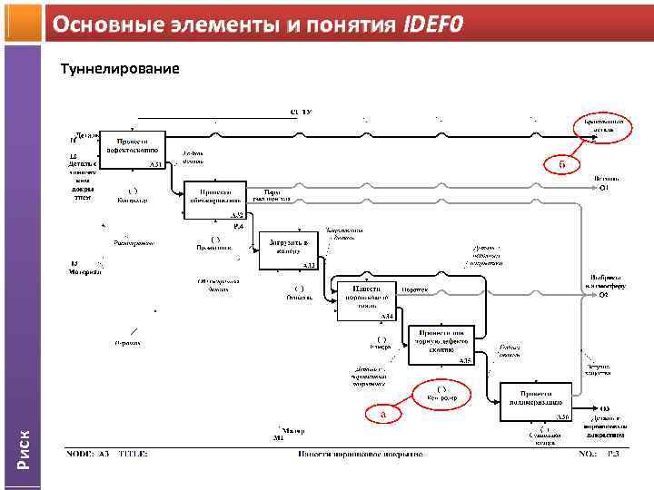 Основные элементы и понятия IDEF 0 Риск Туннелирование 