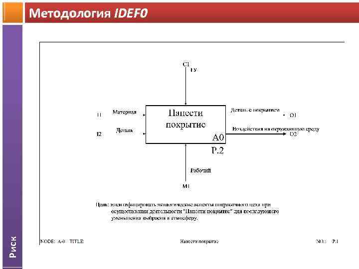 Риск Методология IDEF 0 