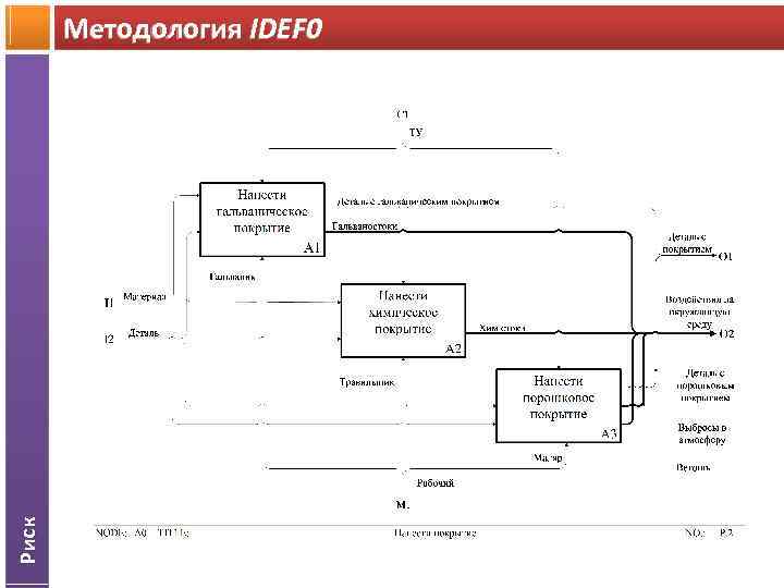 Диаграмма кинотеатра. Idef0 информационная система управления анализами рисков предприятия». Методология idef0. Функциональная модель управления рисками. Методология системного анализа IDEF.