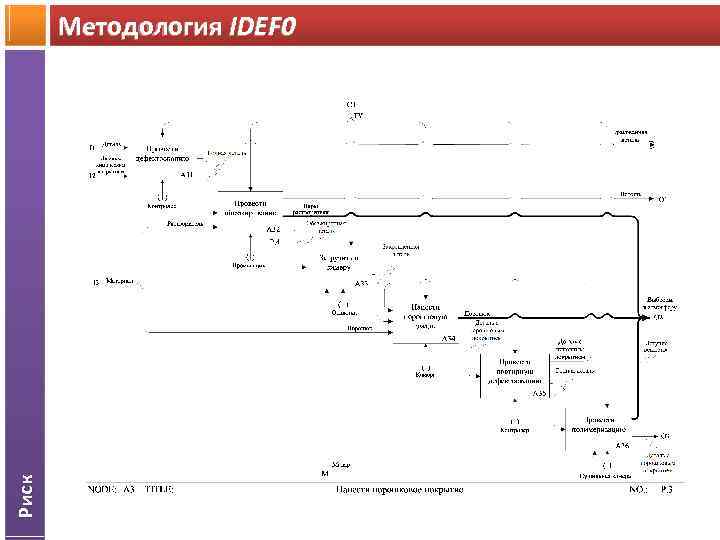  Риск Методология IDEF 0 