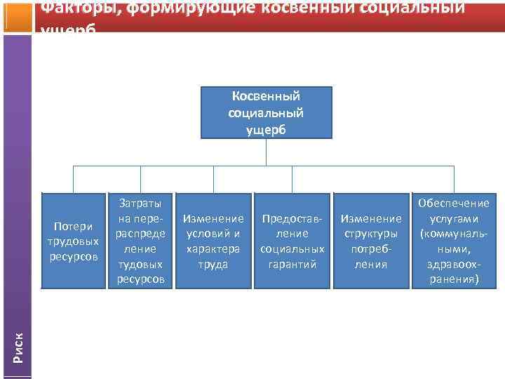 Факторы, формирующие косвенный социальный ущерб Косвенный социальный ущерб Риск Потери трудовых ресурсов Затраты на