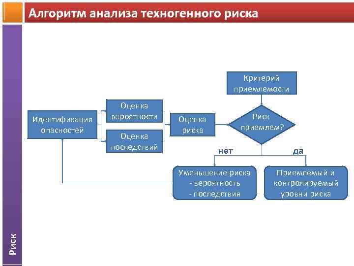 Алгоритм анализа техногенного риска Критерий приемлемости Идентификация опасностей Оценка вероятности Оценка последствий Риск приемлем?