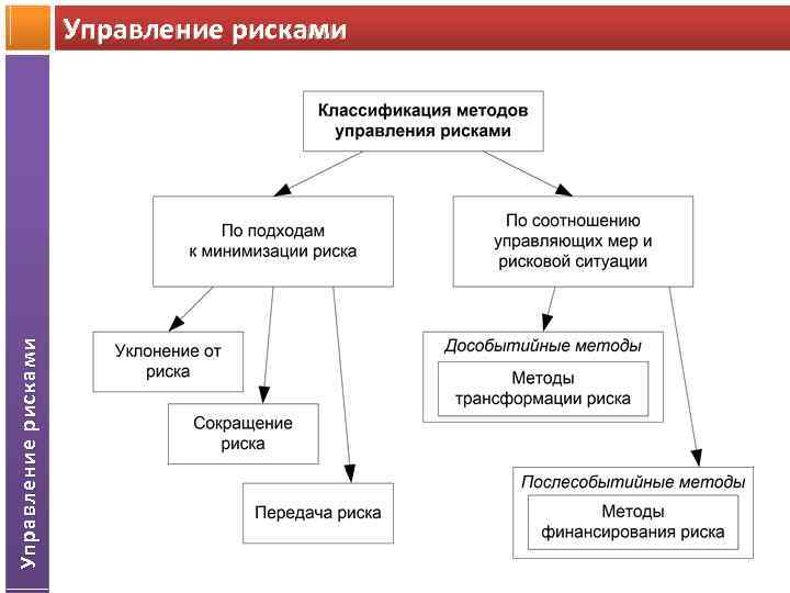  Управление рисками 