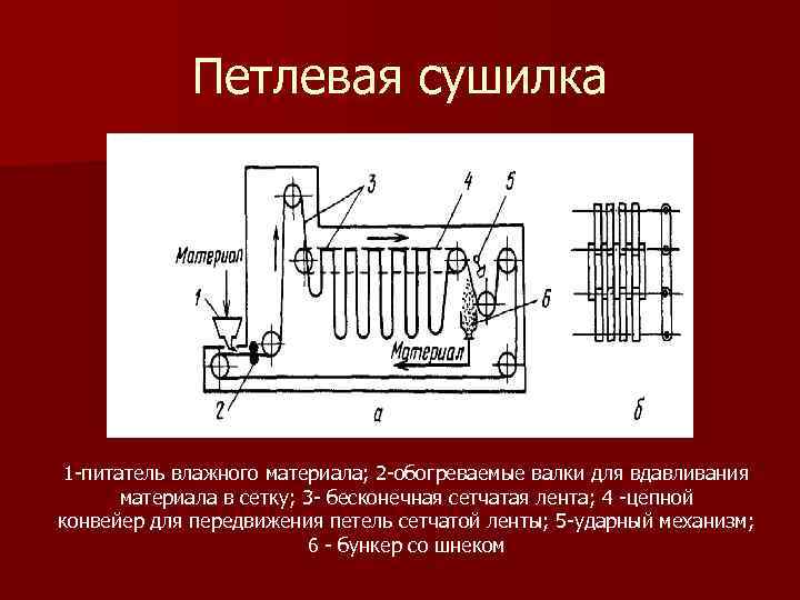 Петлевая сушилка 1 питатель влажного материала; 2 обогреваемые валки для вдавливания материала в сетку;