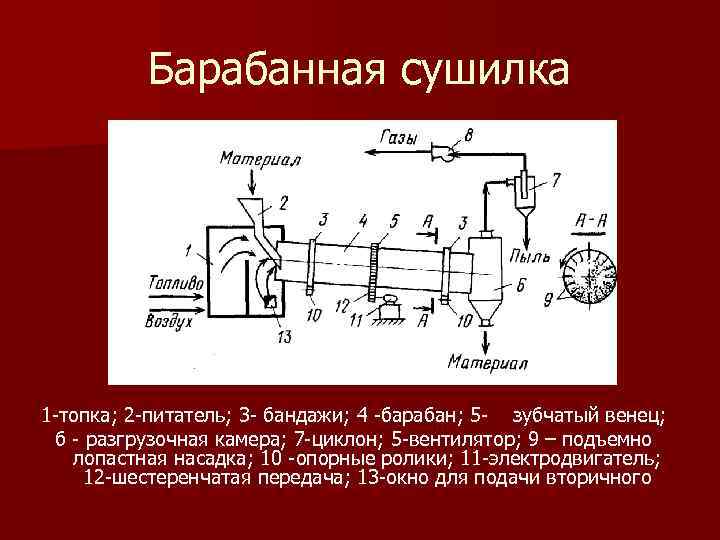 Барабанная сушилка 1 топка; 2 питатель; 3 бандажи; 4 барабан; 5 зубчатый венец; б