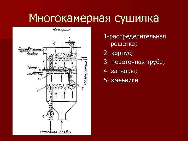 Многокамерная сушилка 1 распределительная решетка; 2 корпус; 3 переточная труба; 4 затворы; 5 змеевики