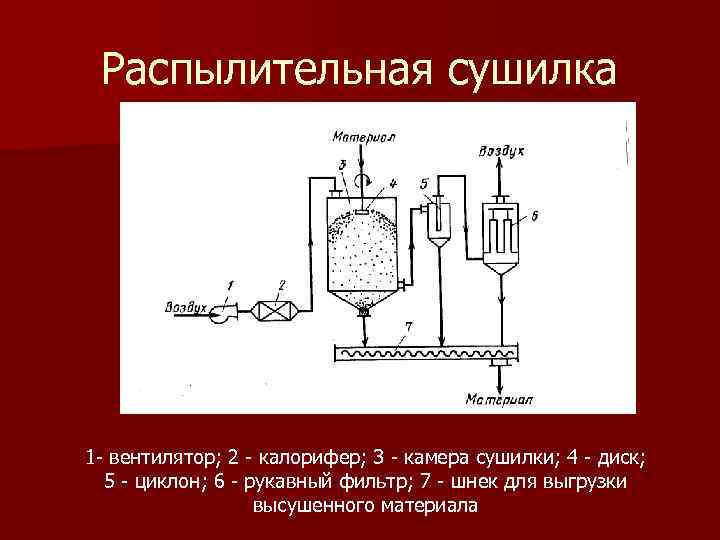 Распылительная сушка схема