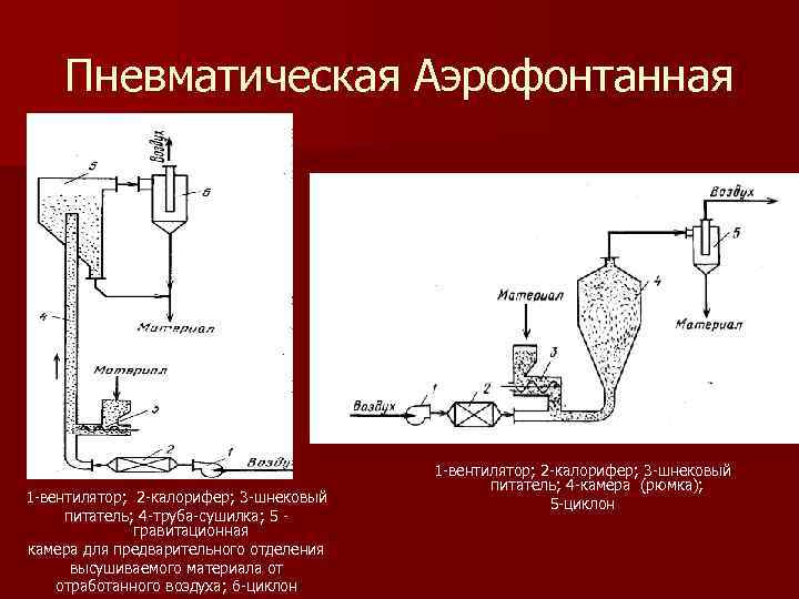 Пневматическая Аэрофонтанная 1 вентилятор; 2 калорифер; 3 шнековый питатель; 4 труба сушилка; 5 гравитационная