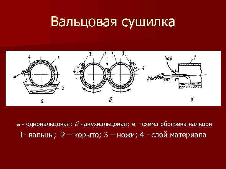 Вальцовая сушилка а одновальцовая; б - двухвальцовая; в – схема обогрева вальцов 1 вальцы;