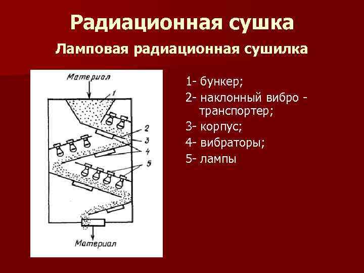 Радиационная сушка Ламповая радиационная сушилка 1 бункер; 2 наклонный вибро транспортер; 3 корпус; 4