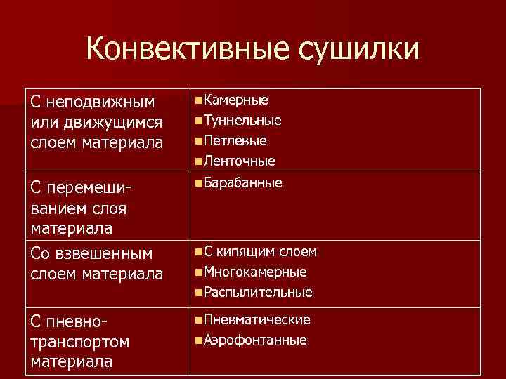 Конвективные сушилки С неподвижным или движущимся слоем материала n. Камерные С перемеши ванием слоя