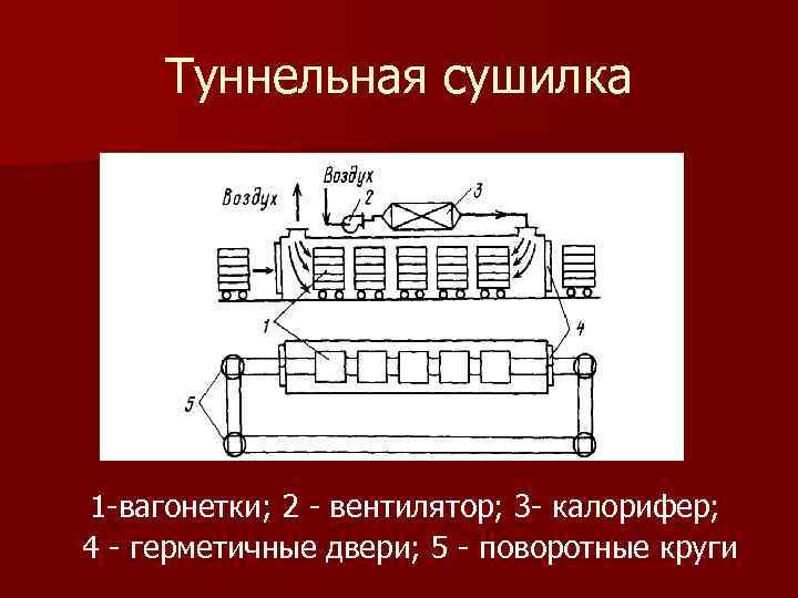 Туннельная сушилка 1 вагонетки; 2 вентилятор; 3 калорифер; 4 герметичные двери; 5 поворотные круги