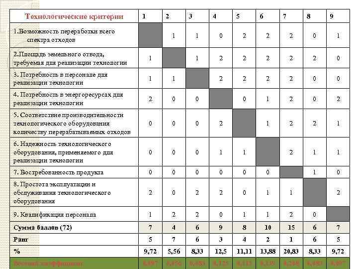 Технологические критерии 1 2 3 4 5 6 7 Ранжирование технологических критериев 1. Возможность
