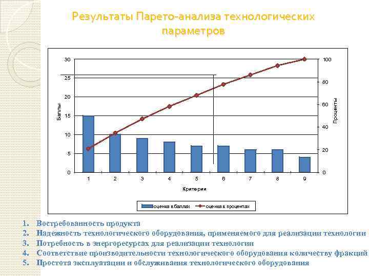 Результаты Парето-анализа технологических параметров 30 100 25 Баллы 20 60 15 Проценты 80 40