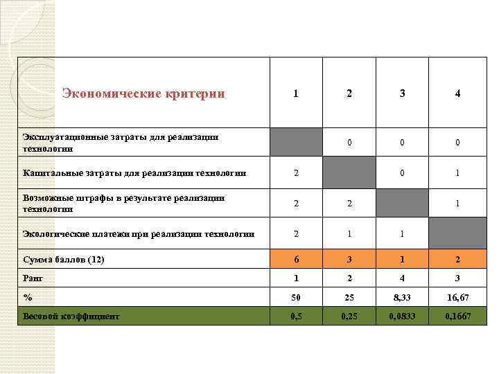 Экономические критерии 1 3 4 0 Эксплуатационные затраты для реализации технологии 2 0 0