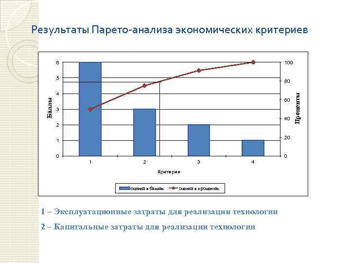 Результаты Парето-анализа экономических критериев 6 100 5 Баллы 4 60 3 40 2 20