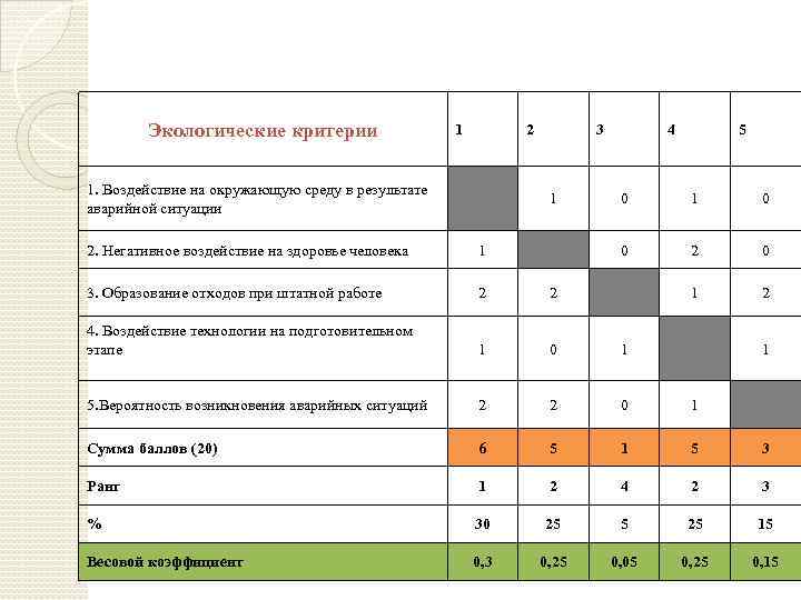 Ранжирование экологических критериев Экологические критерии 1 2 1. Воздействие на окружающую среду в результате
