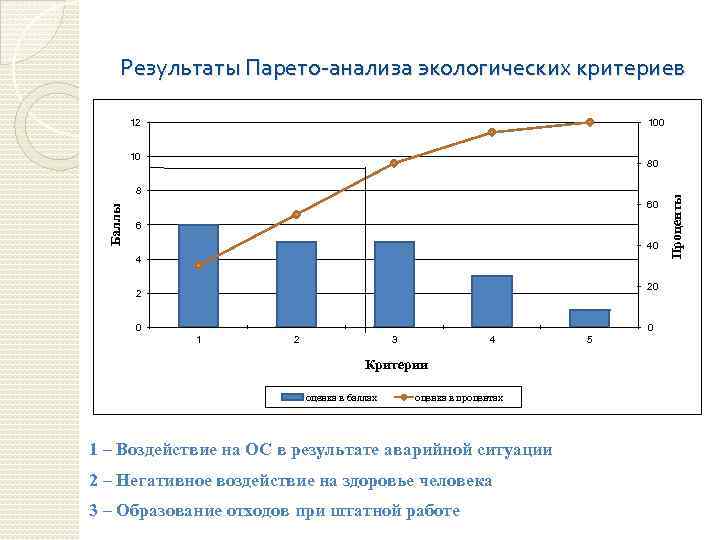 Результаты Парето-анализа экологических критериев 12 100 10 Баллы 8 60 6 40 4 20