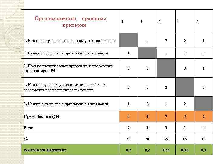 Организационно – правовые критерии 1 2 1. Наличие сертификатов на продукты технологии 3 1