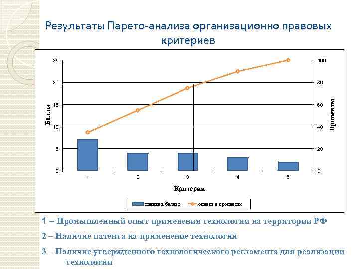Результаты Парето-анализа организационно правовых критериев 80 15 60 10 40 5 20 0 Проценты