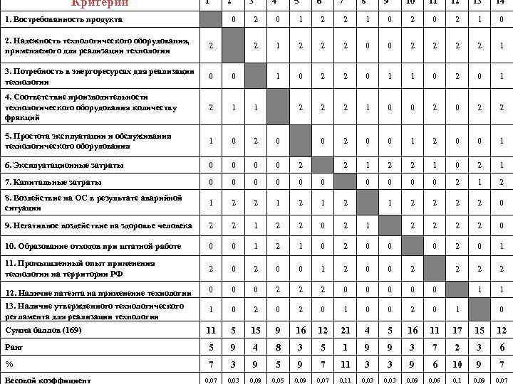 Критерии 1 1. Востребованность продукта 2 0 3 4 5 6 7 8 9