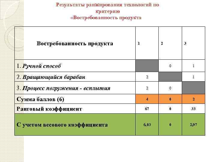 Результаты ранжирования технологий по критерию «Востребованность продукта» Востребованность продукта 1 2 1. Ручной способ