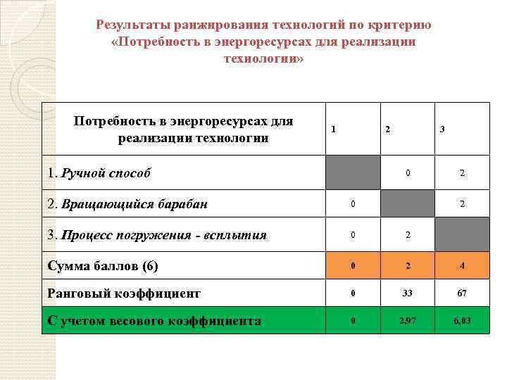 Результаты ранжирования технологий по критерию «Потребность в энергоресурсах для реализации технологии» Потребность в энергоресурсах