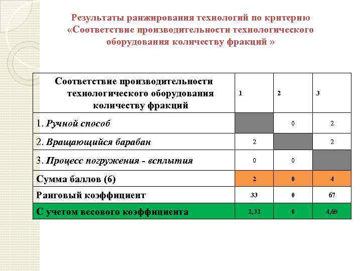 Результаты ранжирования технологий по критерию «Соответствие производительности технологического оборудования количеству фракций » Соответствие производительности