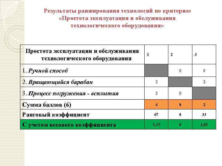 Результаты ранжирования технологий по критерию «Простота эксплуатации и обслуживания технологического оборудования» Простота эксплуатации и
