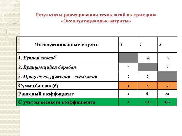 Результаты ранжирования технологий по критерию «Эксплуатационные затраты» Эксплуатационные затраты 1 2 1. Ручной способ